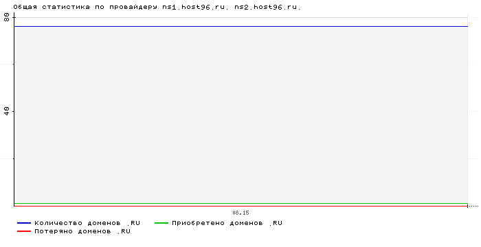 ���������� �� ���������� ns1.host96.ru. ns2.host96.ru.